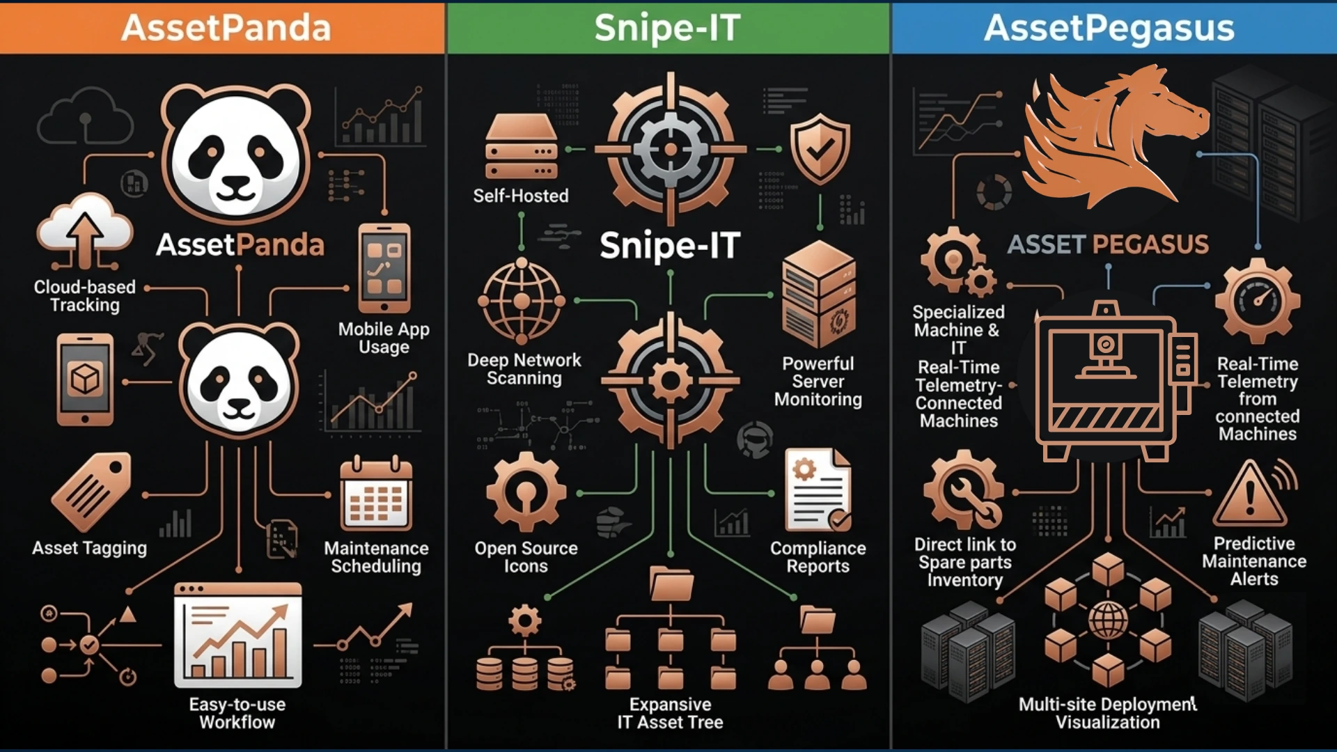 AssetPanda vs. Snipe-IT vs. AssetPegasus: Which Asset Management Tool Is Right for SMBs?